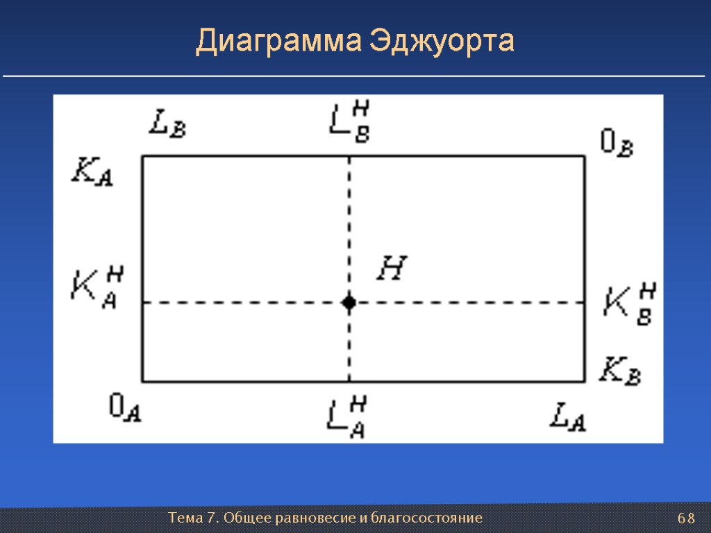 Тема 7. Общее равновесие и благосостояние 68 Диаграмма Эджуорта